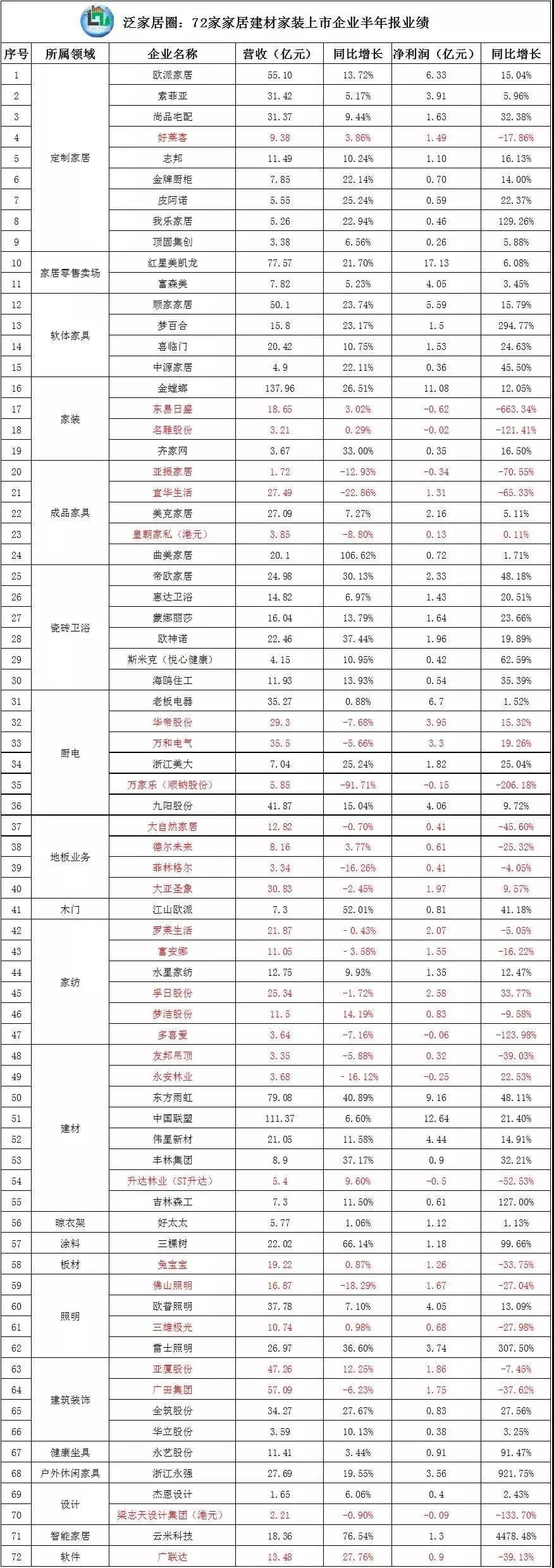 72家家居建材家装上市企业半年报出炉，31%企业净利下滑！