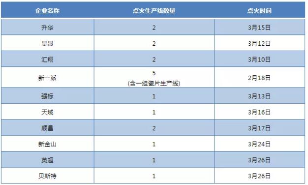 广东清远：8陶企15条生产线点火复产