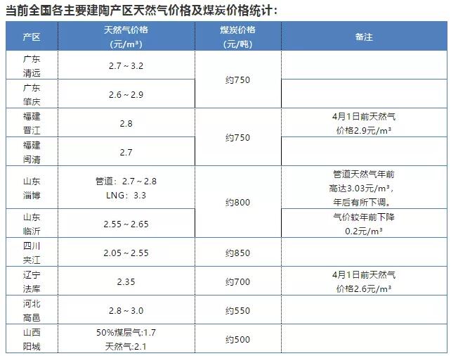 各陶瓷产区用气、用煤成本分析  截至2020年，山西阳城、河北赞皇、陕西千阳、山东临沂、广东清远和肇庆等地 ...