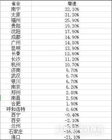 24大省会城市哪里房地产最火热？南宁、太原投资大涨，海口回落最深