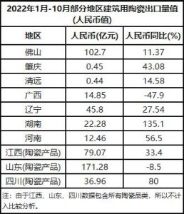 2022年1-10月，佛山出口量占全国的44%，湖南出口额同增135.1%
