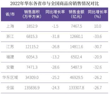 2022年华东区域销售面积降幅高于全国平均水平